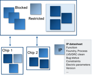 IP reuse best practices