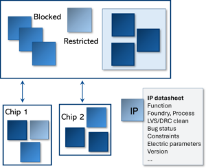 IP reuse best practices