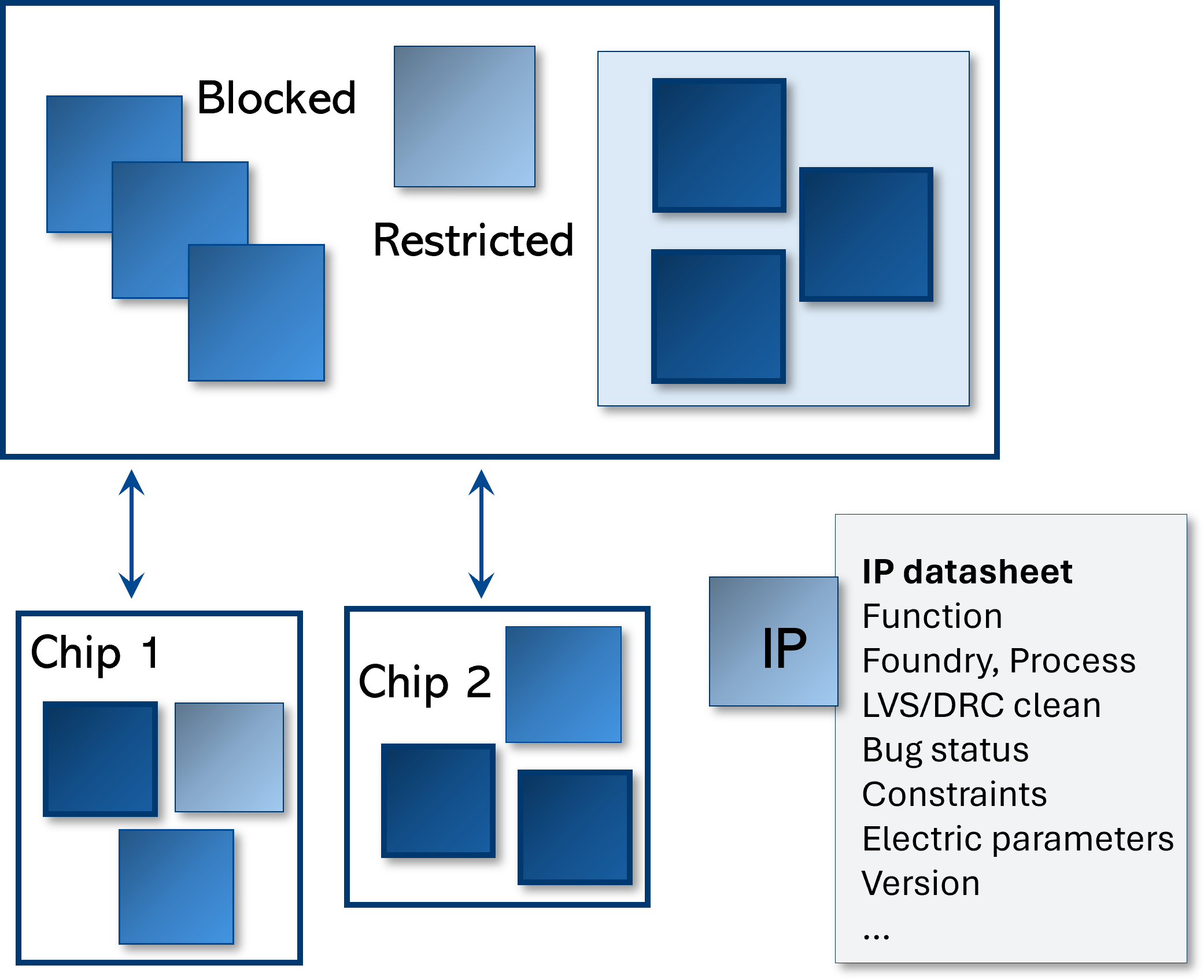 IP reuse best practices