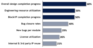 Design Data Management reporting