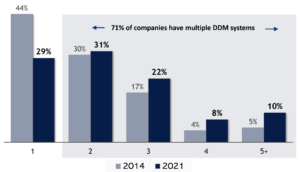 Multiple DDM system %