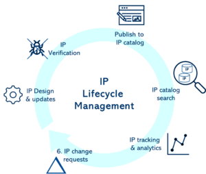 IP Lifecycle Management phases