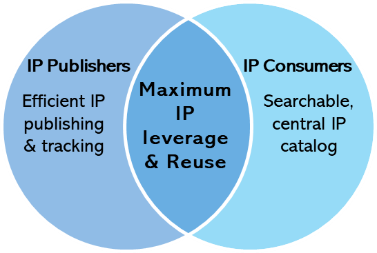 IP reuse venn diagram