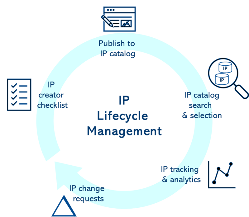 IP Lifecycle management