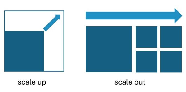 i/o scale out